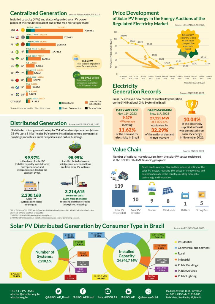 ABSOLAR - Brazilian Association of Photovoltaic Solar Energy